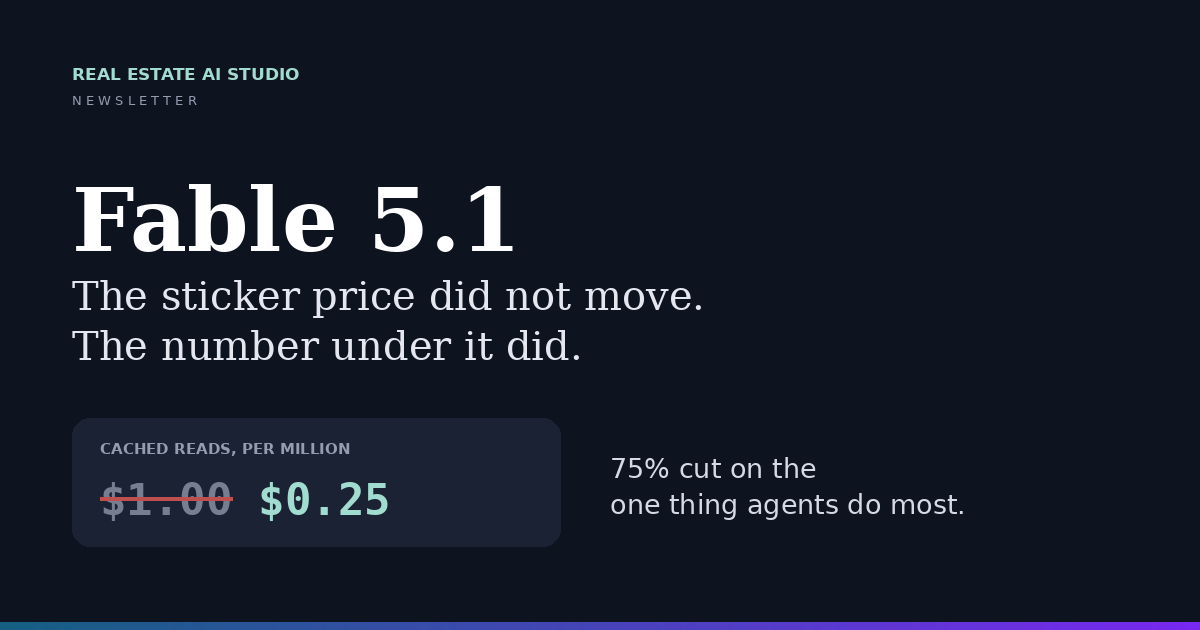 Fable 5.1 did not cut the sticker price. It cut the number that actually drives your agent bill.